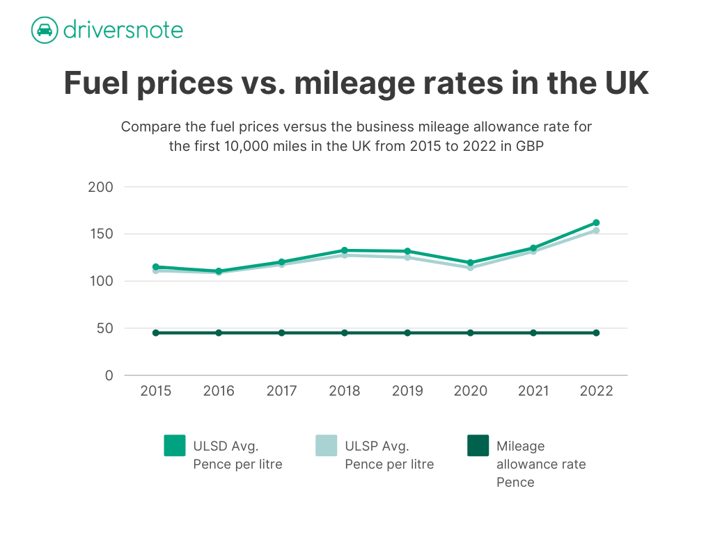 Denmark Increases Mileage Rates Due To Rising Fuel Prices [Graphs]